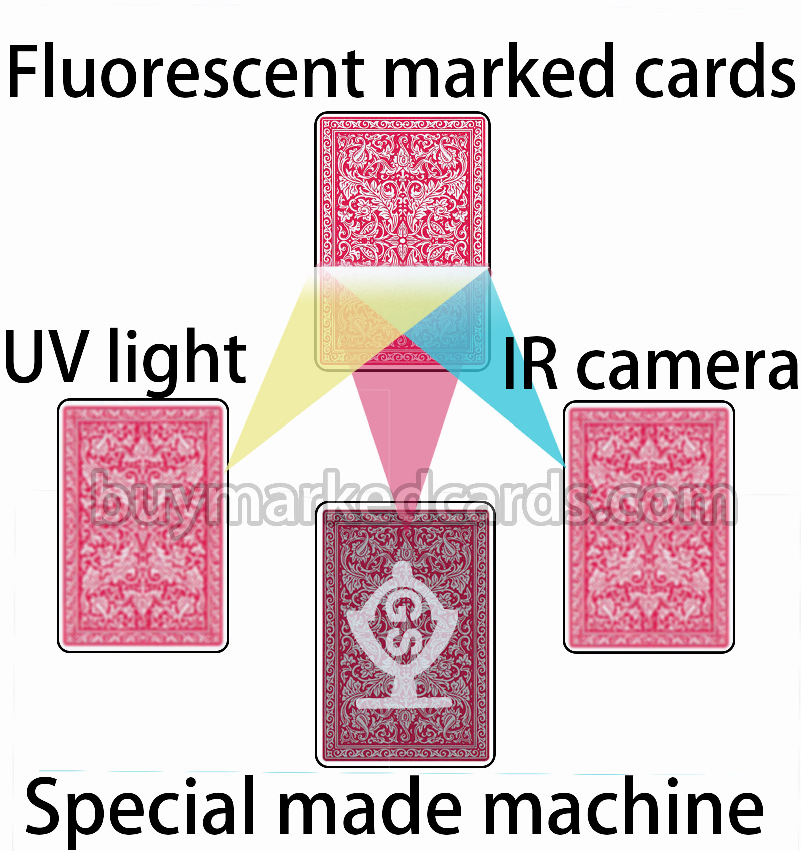 Geen UV / IR Marked Cards